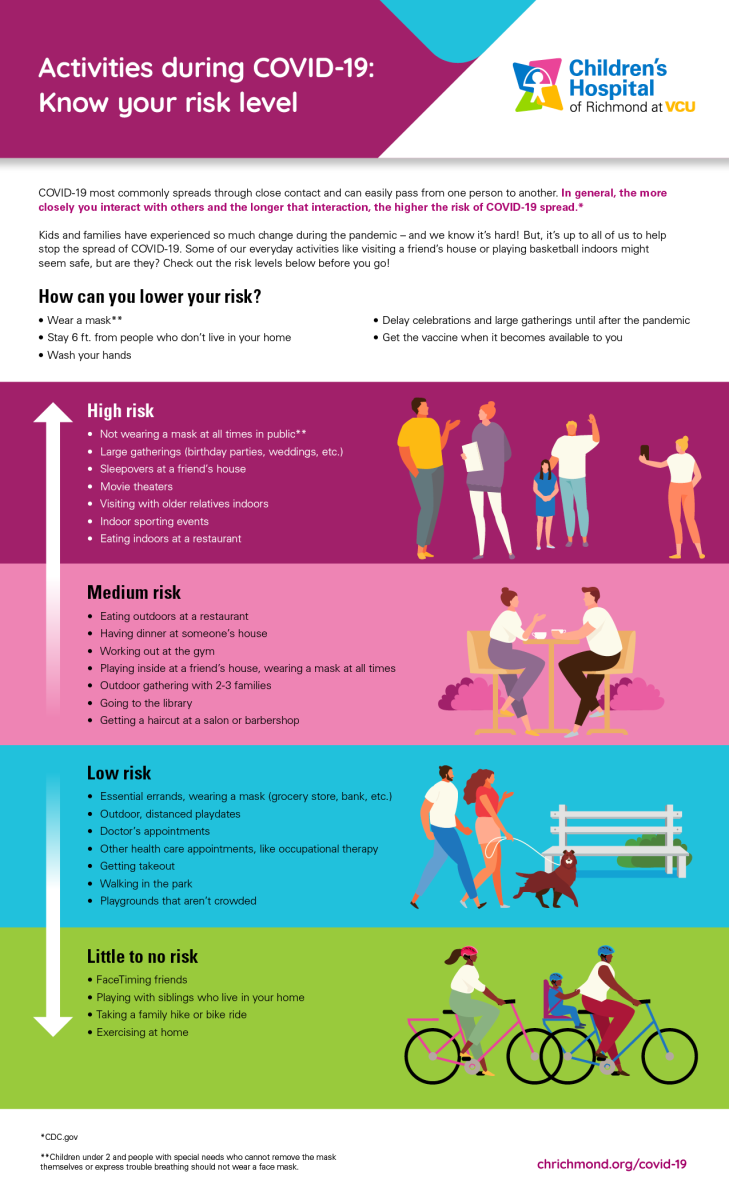 Activities during COVID-19: Know your risk level